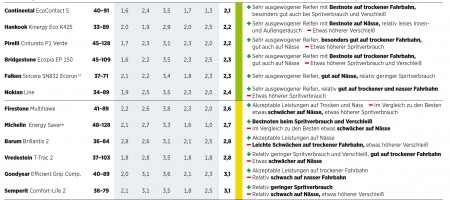 ADAC test letnjih guma 2014 175 65 14